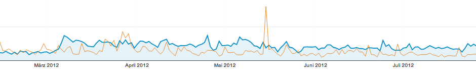 Analytics-Februar-August 2011 und 2012