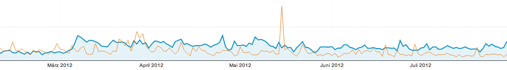 Analytics-Februar-August 2011 und 2012